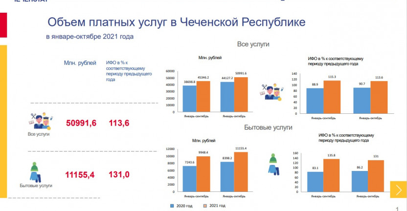 Объем платных услуг в Чеченской Республике в январе-октябре 2021 года